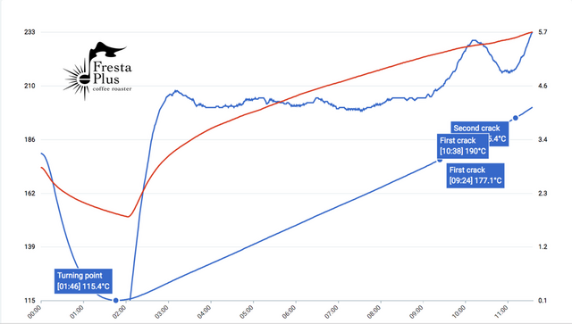 同じ焙煎プロファイルでも、味が違う理由